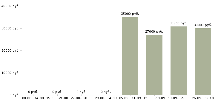 Вакансии грузчик производства в Владимире - Медиана зарплат грузчик производства в Владимире за 2 месяца