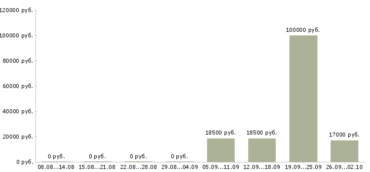 Вакансии директор на производство в Уфе - Медиана зарплат директор на производство в Уфе за 2 месяца