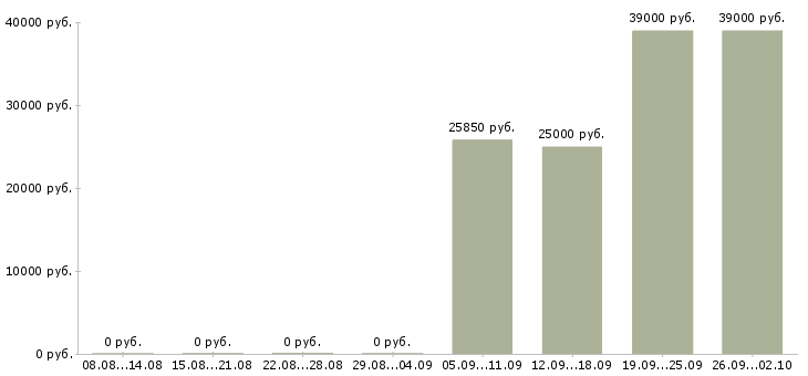 Вакансии директор по связям с общественностью Санкт-петербург - Медиана зарплат директор по связям с общественностью Санкт-петербург за 2 месяца