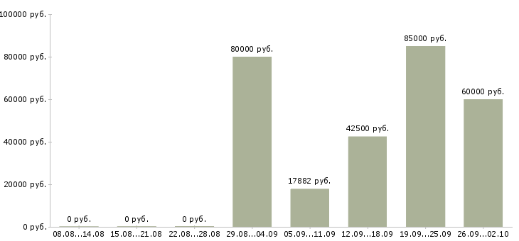Вакансии директор технический в Краснодаре - Медиана зарплат директор технический в Краснодаре за 2 месяца