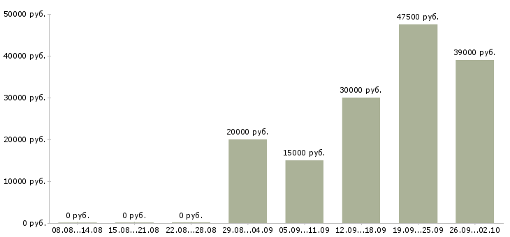 Вакансии дистанционная работа в Самаре - Медиана зарплат дистанционная работа в Самаре за 2 месяца