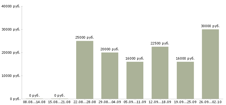 Вакансии дома за компьютером в Владимире - Медиана зарплат дома за компьютером в Владимире за 2 месяца