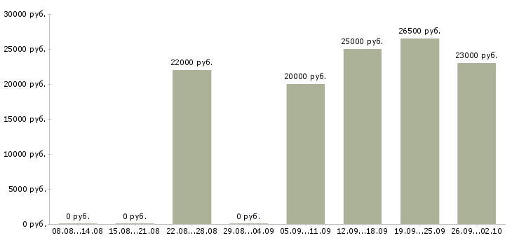 Вакансии зарабатываем дома в Перми - Медиана зарплат зарабатываем дома в Перми за 2 месяца