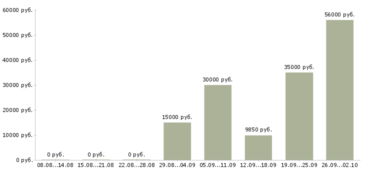 Вакансии и подработка на дому в Кирове - Медиана зарплат и подработка на дому в Кирове за 2 месяца