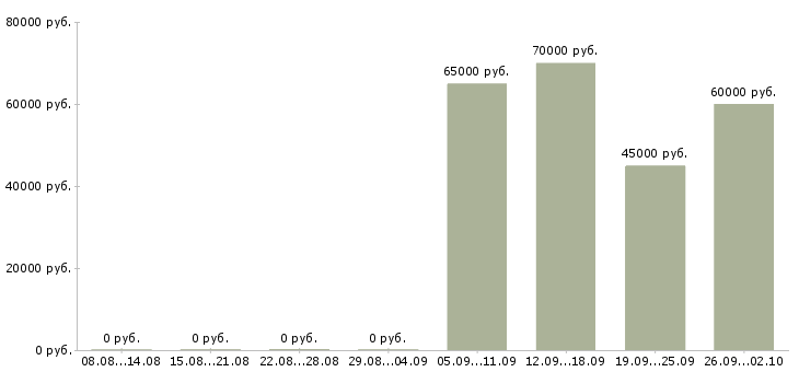 Вакансии инженер проектов в Иркутске - Медиана зарплат инженер проектов в Иркутске за 2 месяца