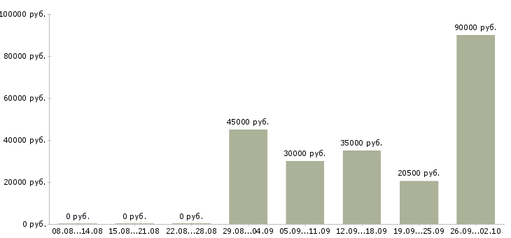 Вакансии инженер связи в Иркутске - Медиана зарплат инженер связи в Иркутске за 2 месяца
