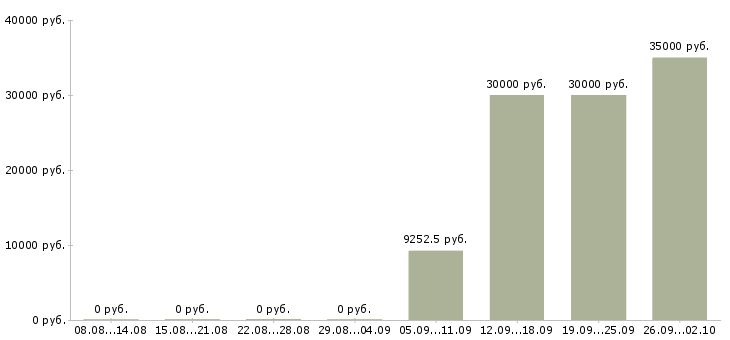 Вакансии инженер эксплуатации в Самаре - Медиана зарплат инженер эксплуатации в Самаре за 2 месяца