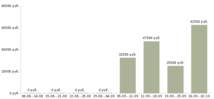 Вакансии интересная вакансия для всех Санкт-петербург - Медиана зарплат интересная вакансия для всех Санкт-петербург за 2 месяца