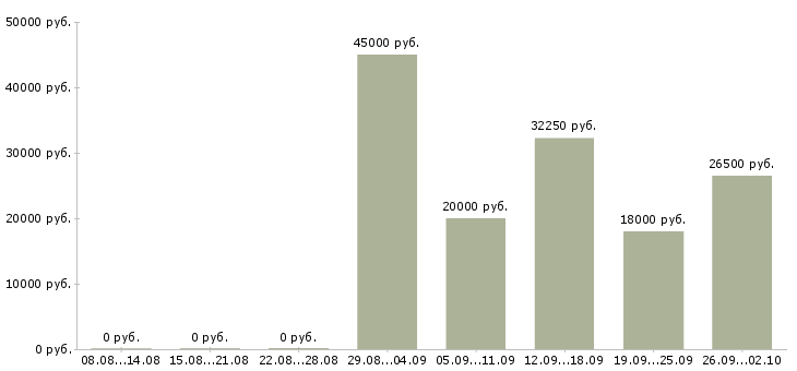 Вакансии интересная работа Улан-удэ - Медиана зарплат интересная работа Улан-удэ за 2 месяца