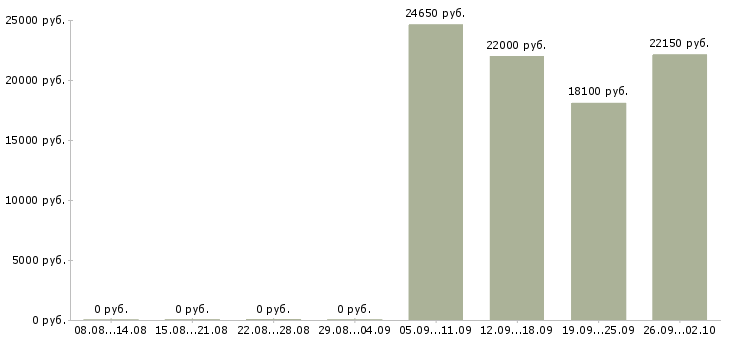 Вакансии кассир в день в Пскове - Медиана зарплат кассир в день в Пскове за 2 месяца