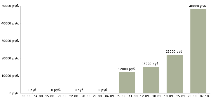 Вакансии кассир на сменный график Чувашия - Медиана зарплат кассир на сменный график Чувашия за 2 месяца