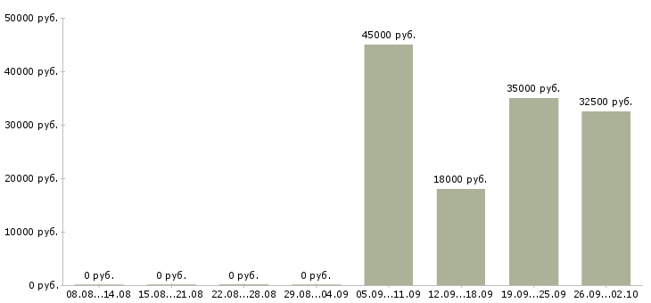 Вакансии кассир продавец Северная осетия - Медиана зарплат кассир продавец Северная осетия за 2 месяца