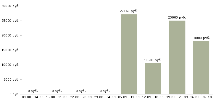 Вакансии кладовщики на склады Ростов-на-дону - Медиана зарплат кладовщики на склады Ростов-на-дону за 2 месяца