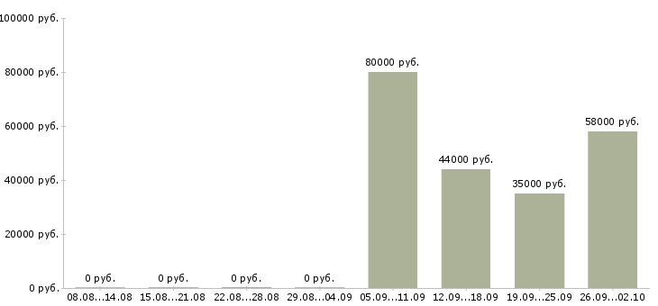Вакансии комплектовщик на работу вахтой Коми - Медиана зарплат комплектовщик на работу вахтой Коми за 2 месяца