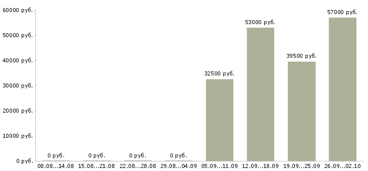Вакансии комплектовщики на склад в Иваново - Медиана зарплат комплектовщики на склад в Иваново за 2 месяца