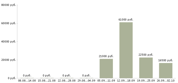 Вакансии консультант одежды в Самаре - Медиана зарплат консультант одежды в Самаре за 2 месяца