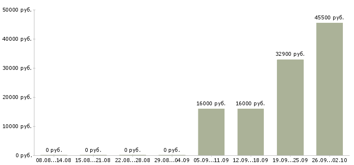 Вакансии курьер без опыта работы Санкт-петербург - Медиана зарплат курьер без опыта работы Санкт-петербург за 2 месяца