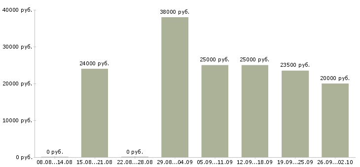 Вакансии мамам в Кирове - Медиана зарплат мамам в Кирове за 2 месяца