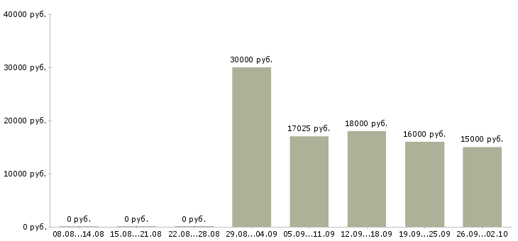 Вакансии медицинский сестра в Новосибирске - Медиана зарплат медицинский сестра в Новосибирске за 2 месяца