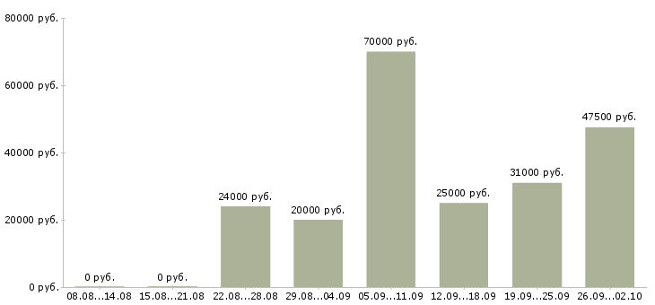 Вакансии менеджер заказа в Белгороде - Медиана зарплат менеджер заказа в Белгороде за 2 месяца