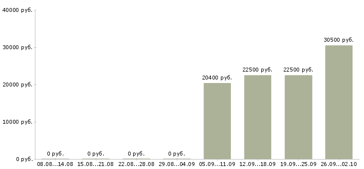 Вакансии менеджер по звонкам в Чебоксарах - Медиана зарплат менеджер по звонкам в Чебоксарах за 2 месяца