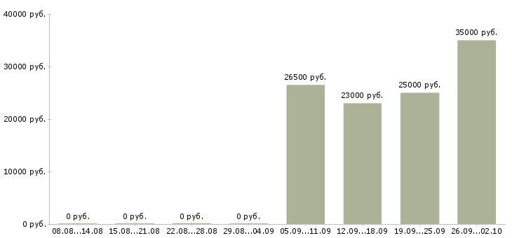 Вакансии менеджер по интернет продажам в Калуге - Медиана зарплат менеджер по интернет продажам в Калуге за 2 месяца