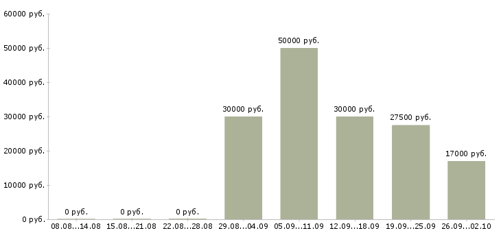 Вакансии менеджер по мероприятиям Удмуртия - Медиана зарплат менеджер по мероприятиям Удмуртия за 2 месяца