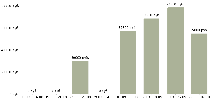 Вакансии менеджер по объектам в Смоленске - Медиана зарплат менеджер по объектам в Смоленске за 2 месяца