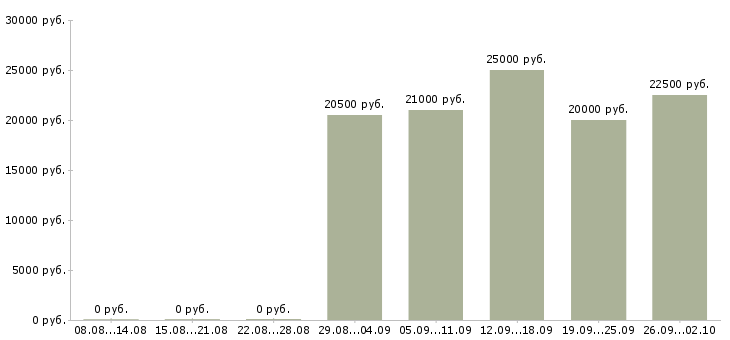 Вакансии менеджер по привлечению в Новокузнецке - Медиана зарплат менеджер по привлечению в Новокузнецке за 2 месяца