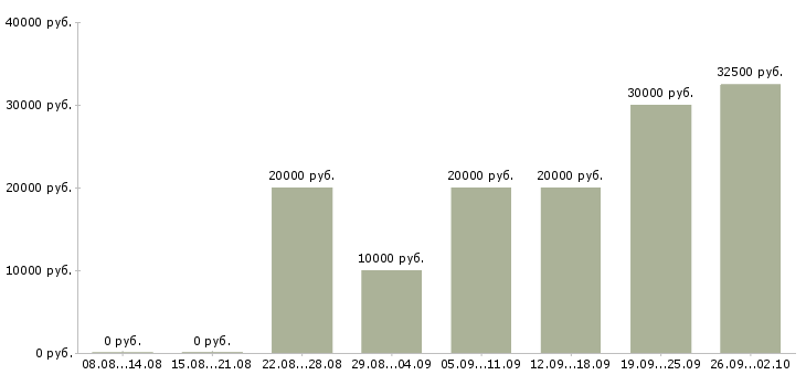 Вакансии менеджер по продажам по телефону в Чебоксарах - Медиана зарплат менеджер по продажам по телефону в Чебоксарах за 2 месяца