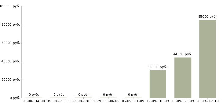 Вакансии менеджер по продуктам в Архангельске - Медиана зарплат менеджер по продуктам в Архангельске за 2 месяца