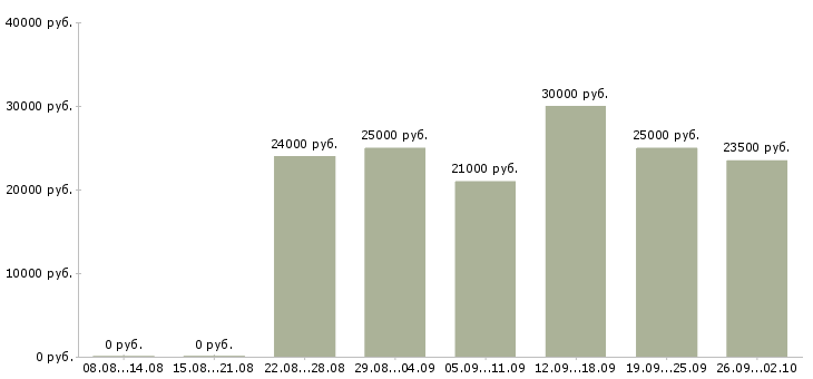 Вакансии менеджер по работе в клиентами в Бийске - Медиана зарплат менеджер по работе в клиентами в Бийске за 2 месяца