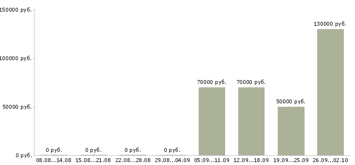 Вакансии менеджер по работе к клиентами в Химках - Медиана зарплат менеджер по работе к клиентами в Химках за 2 месяца