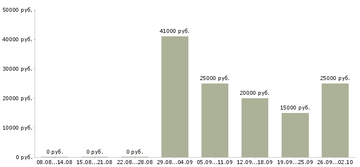 Вакансии менеджер по сопровождению в Ижевске - Медиана зарплат менеджер по сопровождению в Ижевске за 2 месяца
