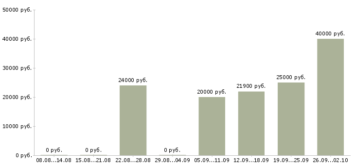 Вакансии менеджер по товарам в Тамбове - Медиана зарплат менеджер по товарам в Тамбове за 2 месяца