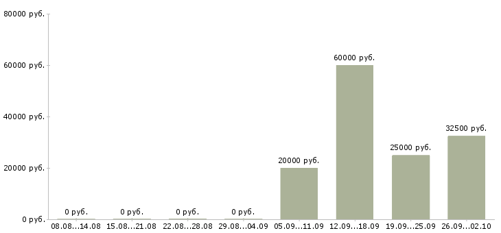 Вакансии менеджер по управлению персоналом Башкортостан - Медиана зарплат менеджер по управлению персоналом Башкортостан за 2 месяца
