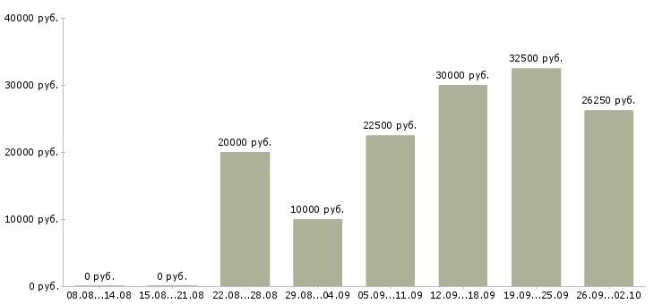 Вакансии менеджер продаж по телефону в Чебоксарах - Медиана зарплат менеджер продаж по телефону в Чебоксарах за 2 месяца
