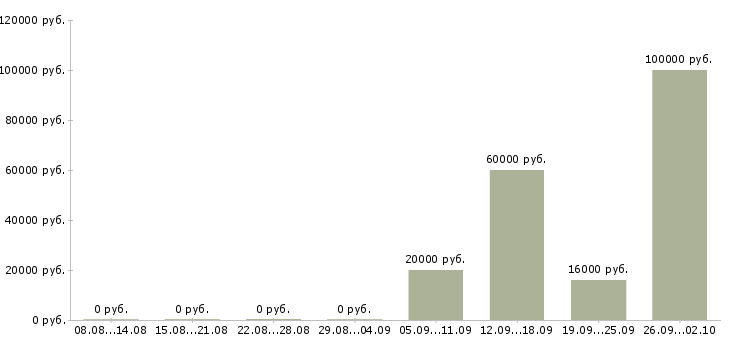 Вакансии менеджер продаж услуг в Иваново - Медиана зарплат менеджер продаж услуг в Иваново за 2 месяца