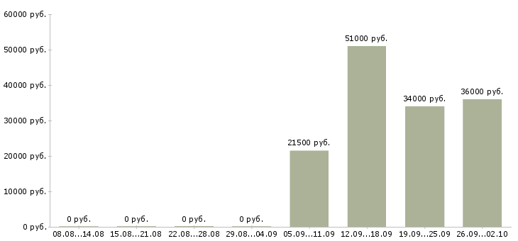 Вакансии менеджер продаж услуг в Мурманске - Медиана зарплат менеджер продаж услуг в Мурманске за 2 месяца