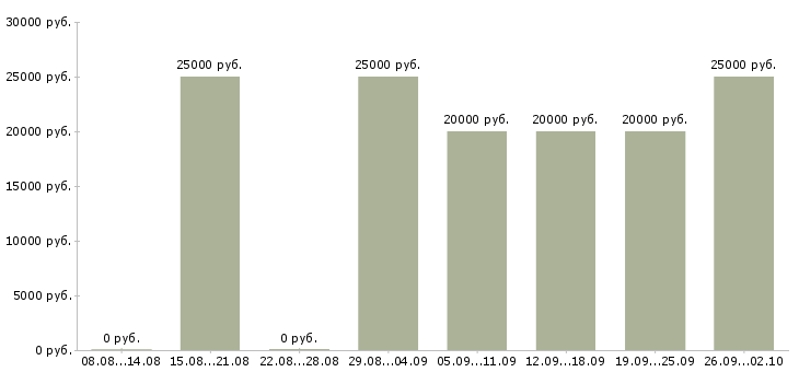 Вакансии менеджер сайта в Туле - Медиана зарплат менеджер сайта в Туле за 2 месяца
