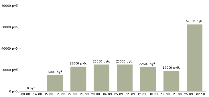 Вакансии менеджер удаленно в Калуге - Медиана зарплат менеджер удаленно в Калуге за 2 месяца