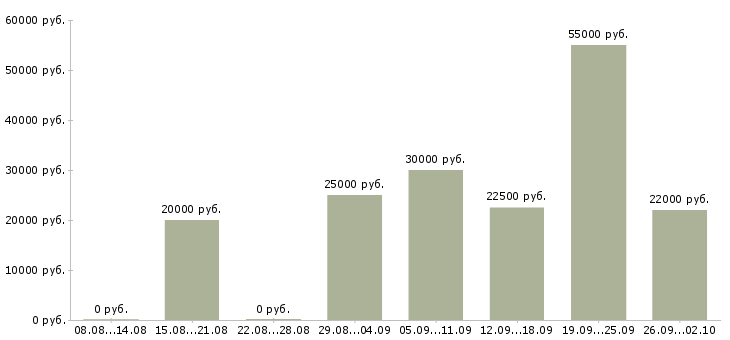 Вакансии менеджер удаленный Бурятия - Медиана зарплат менеджер удаленный Бурятия за 2 месяца