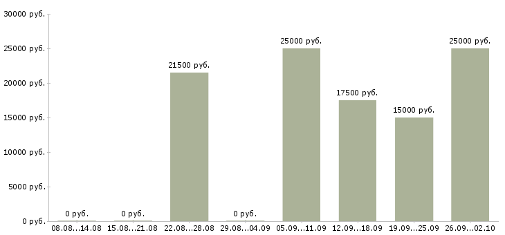 Вакансии менеджеры по развитию Марий эл - Медиана зарплат менеджеры по развитию Марий эл за 2 месяца