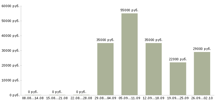 Вакансии мобильный менеджер в Брянске - Медиана зарплат мобильный менеджер в Брянске за 2 месяца