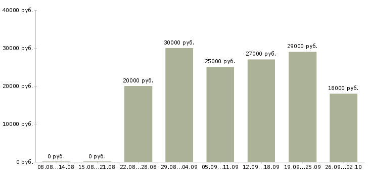 Вакансии на дому на компьютере в Калуге - Медиана зарплат на дому на компьютере в Калуге за 2 месяца