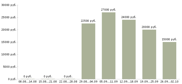 Вакансии на дому подработка и работа Ростов-на-дону - Медиана зарплат на дому подработка и работа Ростов-на-дону за 2 месяца