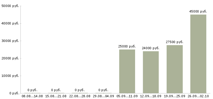 Вакансии наставник в Белгороде - Медиана зарплат наставник в Белгороде за 2 месяца
