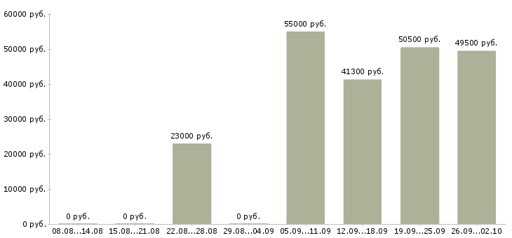 Вакансии не сложная работа в Твери - Медиана зарплат не сложная работа в Твери за 2 месяца