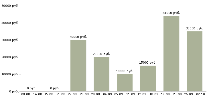 Вакансии нужны сотрудники в Архангельске - Медиана зарплат нужны сотрудники в Архангельске за 2 месяца