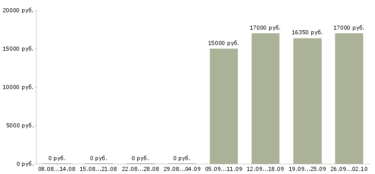 Вакансии оператор смены в Челябинске - Медиана зарплат оператор смены в Челябинске за 2 месяца
